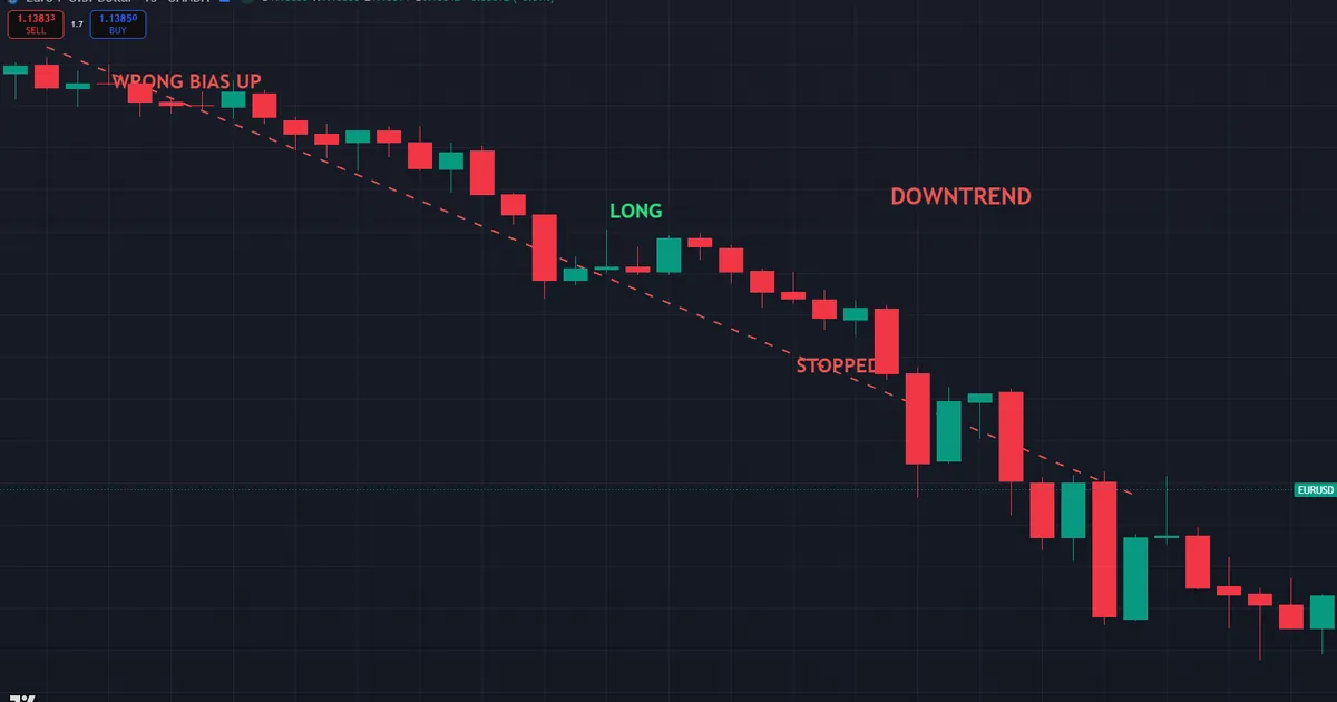 Top-down analysis failing on EURUSD as a misread daily bias sends M15 longs into a falling market