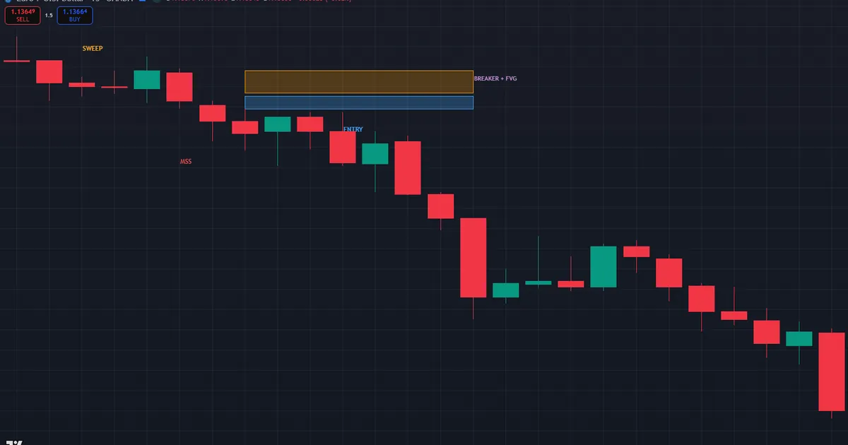 bearish unicorn on EURUSD - high swept, structure shifted down, breaker stacked with the gap