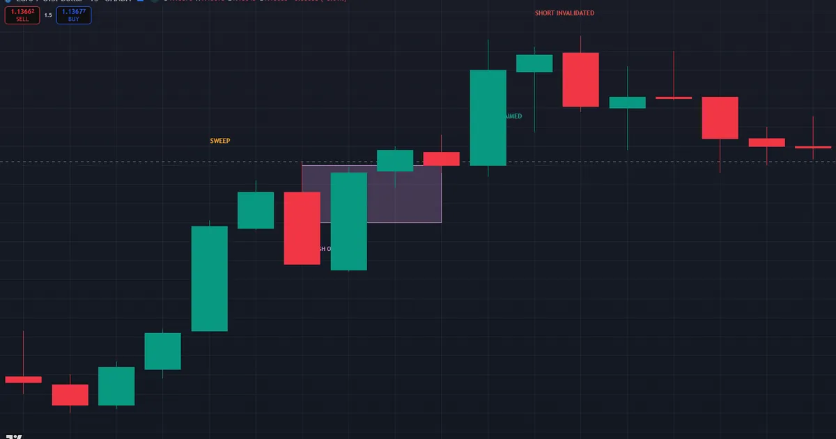 failed unicorn - price slices through the overlap and reclaims the swept high against the short