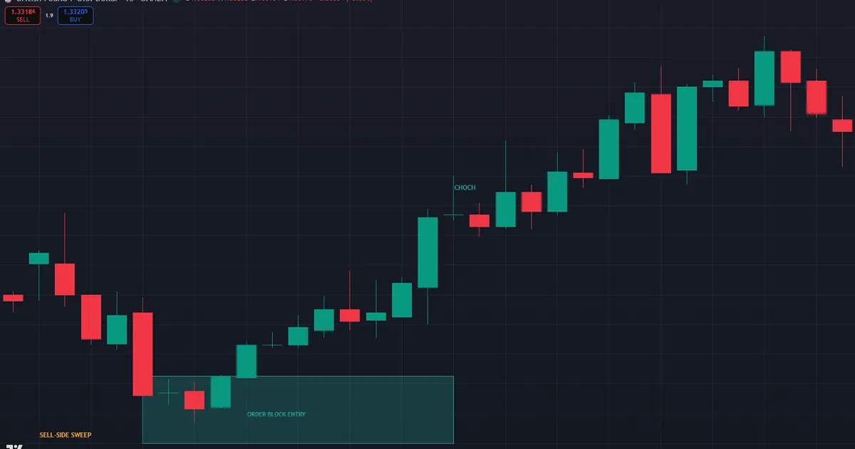 GBPUSD M15 SMC read with a change of character and bullish order block after a sell-side sweep
