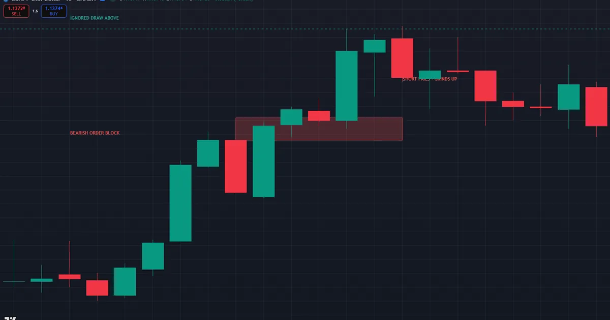 Failed EURUSD short where a clean order block ignores the higher-timeframe draw on liquidity above