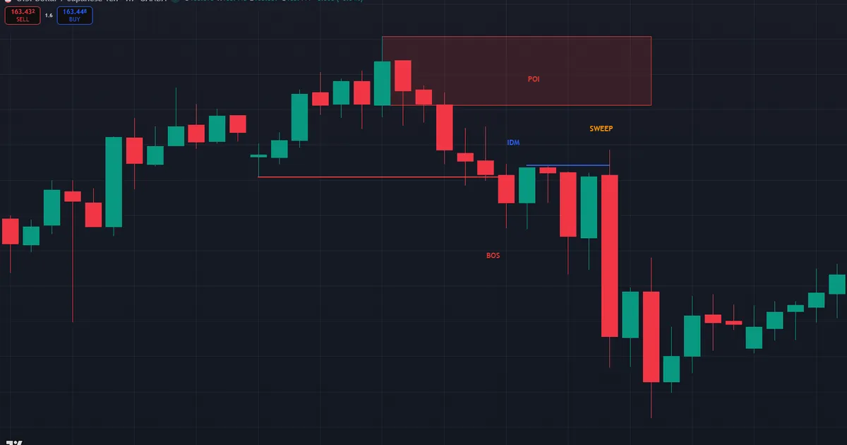 Bearish inducement example with an IDM lower high swept into a USDJPY supply zone