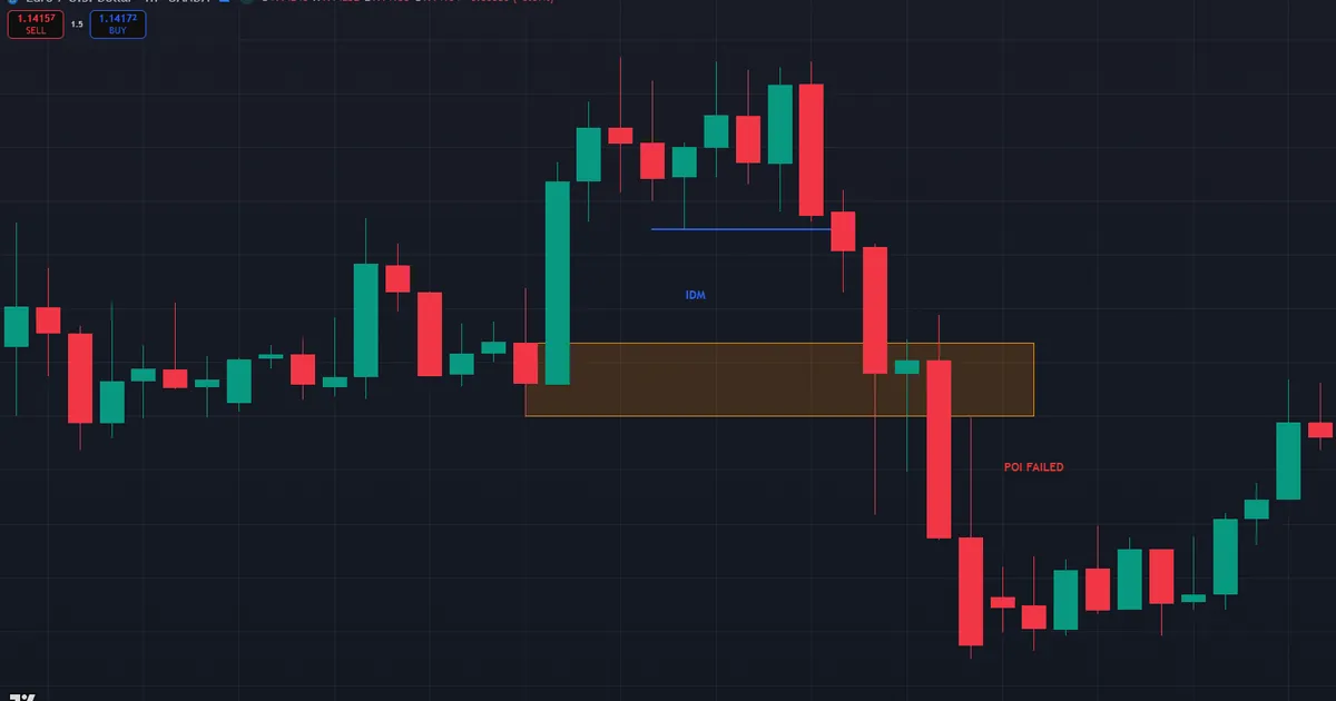 Failed inducement setup where price cuts through the POI after sweeping the IDM low