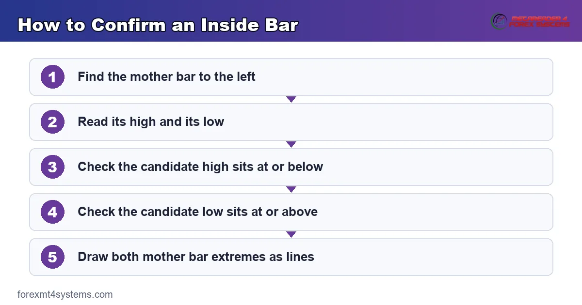 flow graphic of the steps used to confirm an inside bar against the mother bar extremes