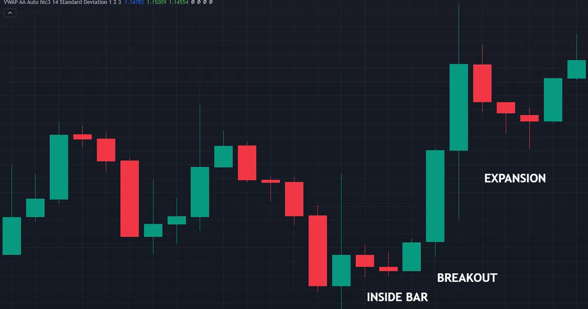 inside bar contracting at the low of a four-hour pullback, then a breakout and an expansion bar