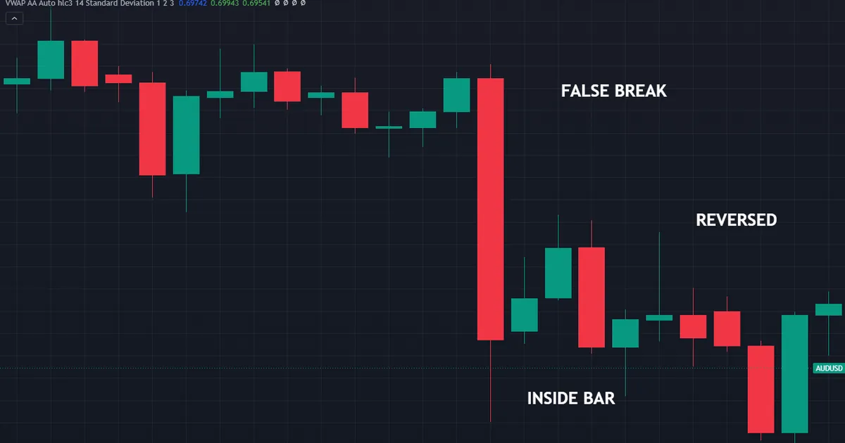 failed inside bar break on a four-hour chart where the upside push reverses and price exits lower