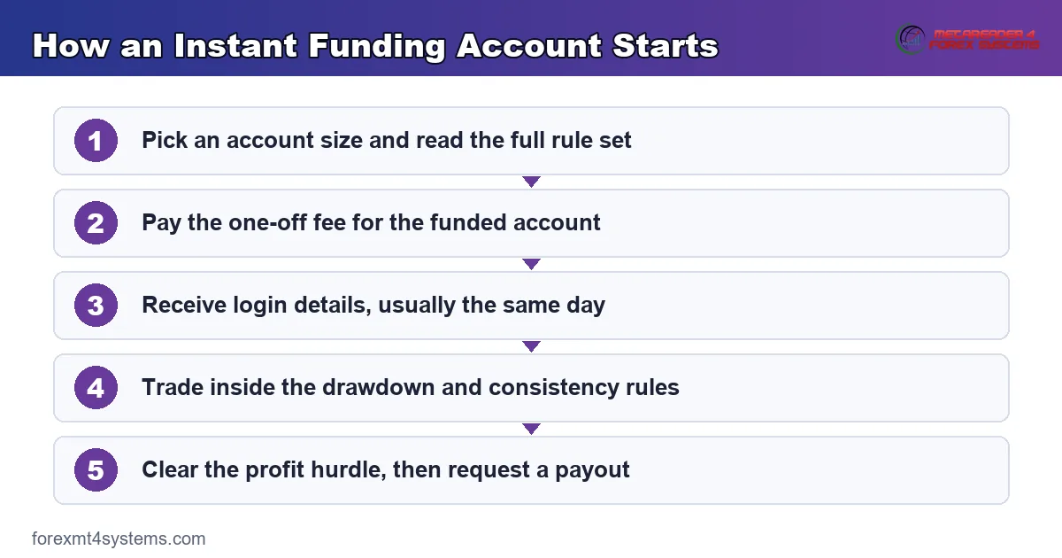 how an instant funding account starts, from paying the fee through to the first payout request