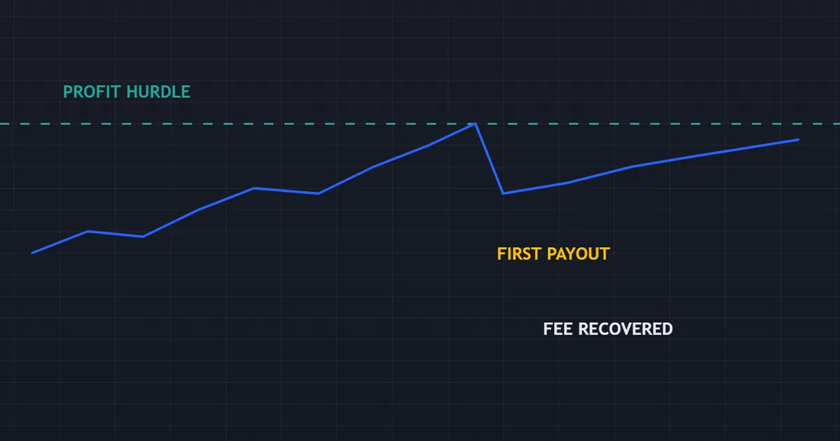 worked instant funding example - equity curve reaching the first profit target before a payout
