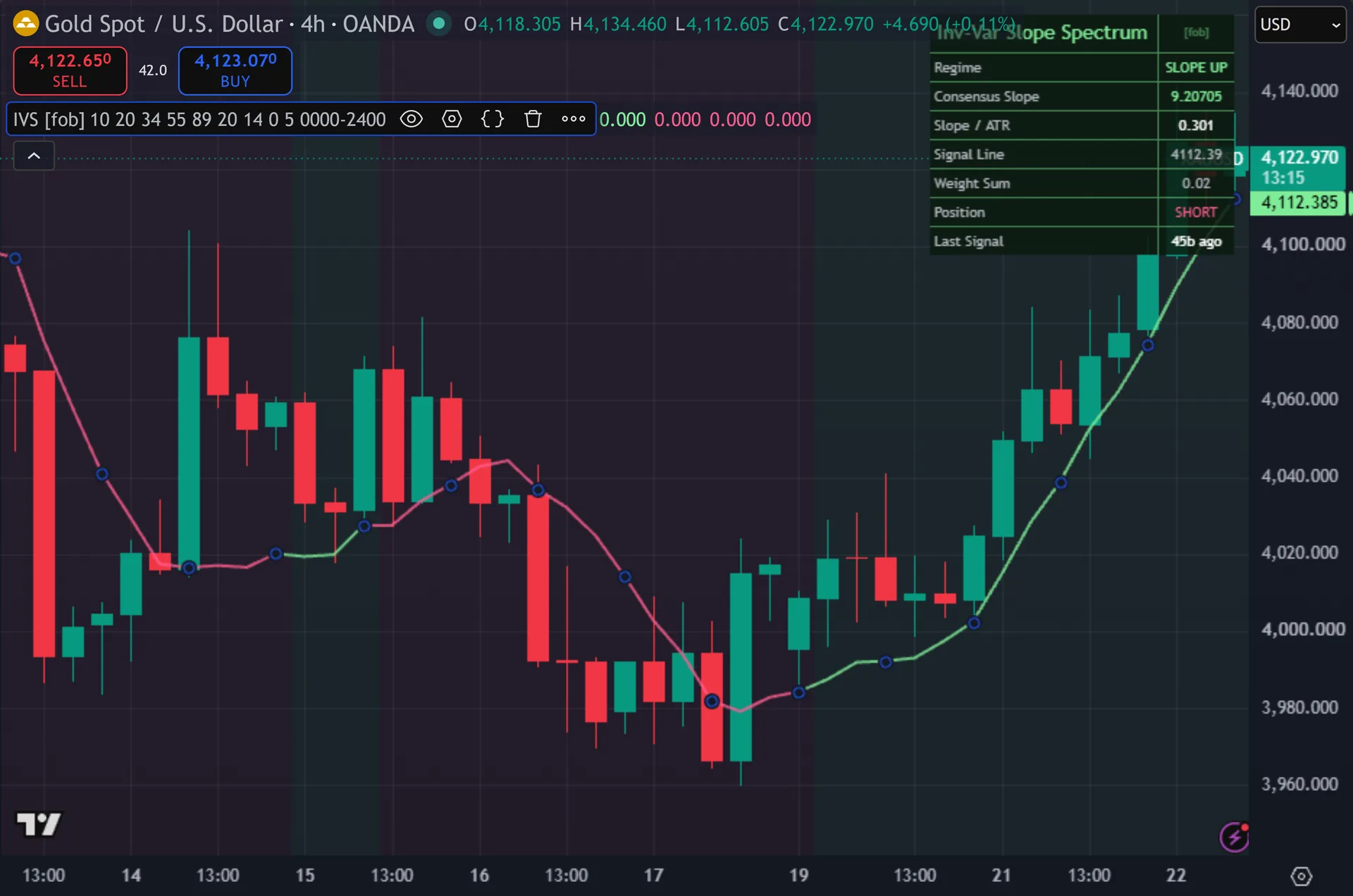 trend slope indicator TradingView - Inverse-Variance Slope Spectrum on the XAUUSD 4-hour chart