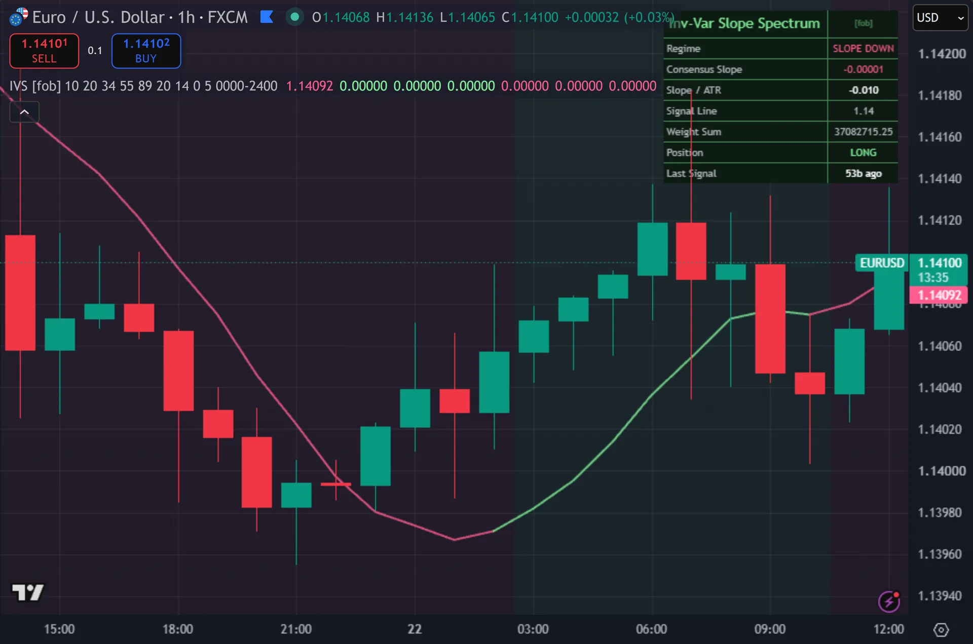 trend slope indicator TradingView - Inverse-Variance Slope Spectrum marking entries on EURUSD