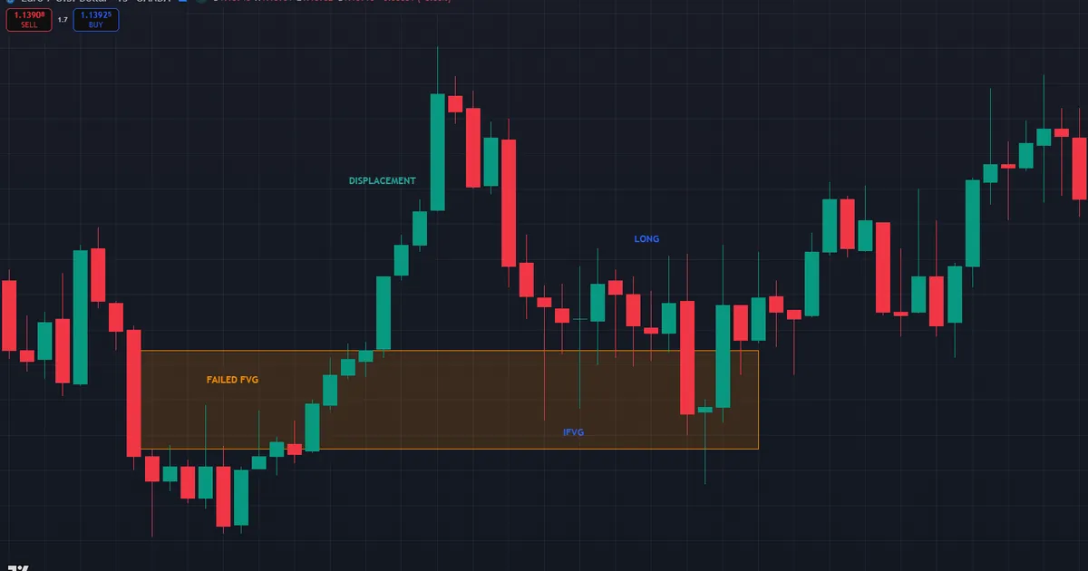 bullish inverse fair value gap entry on EURUSD - failed bearish gap, displacement close, retest buy