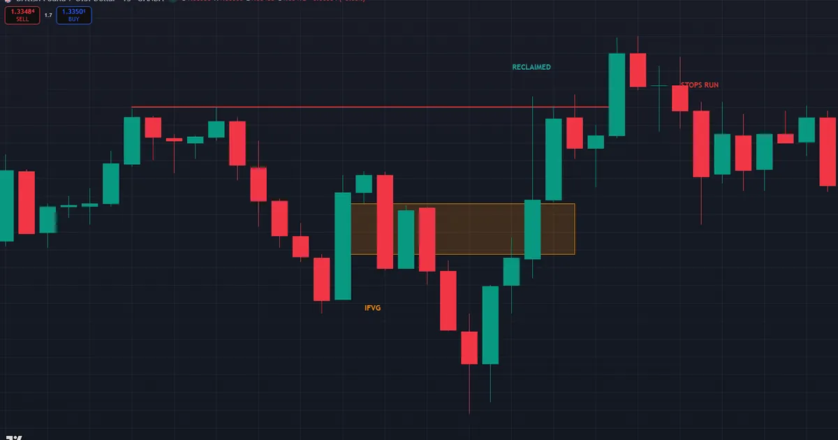 re-inverted fair value gap failure - retest holds inside the zone and price reclaims the gap top