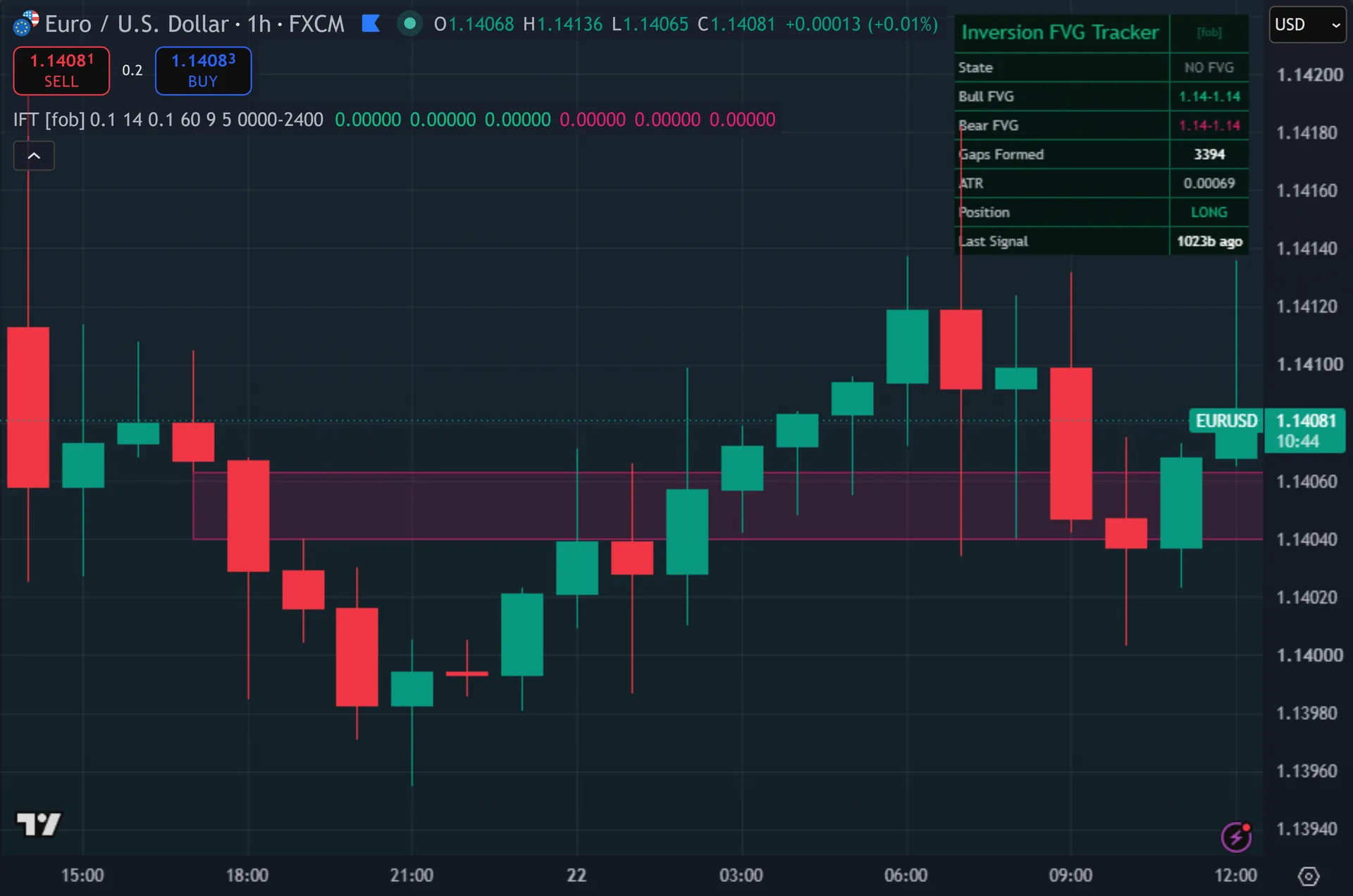 fair value gap indicator TradingView - Inversion FVG Tracker marking entries on EURUSD