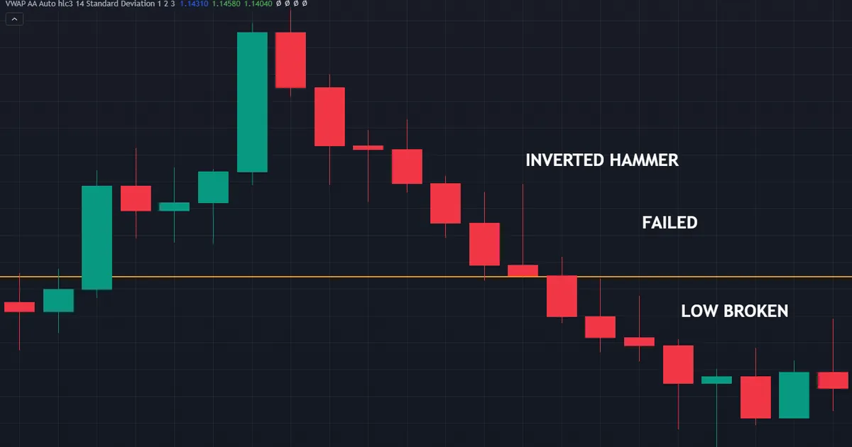 failure case where a weekly inverted hammer breaks its own marked low and the decline runs on