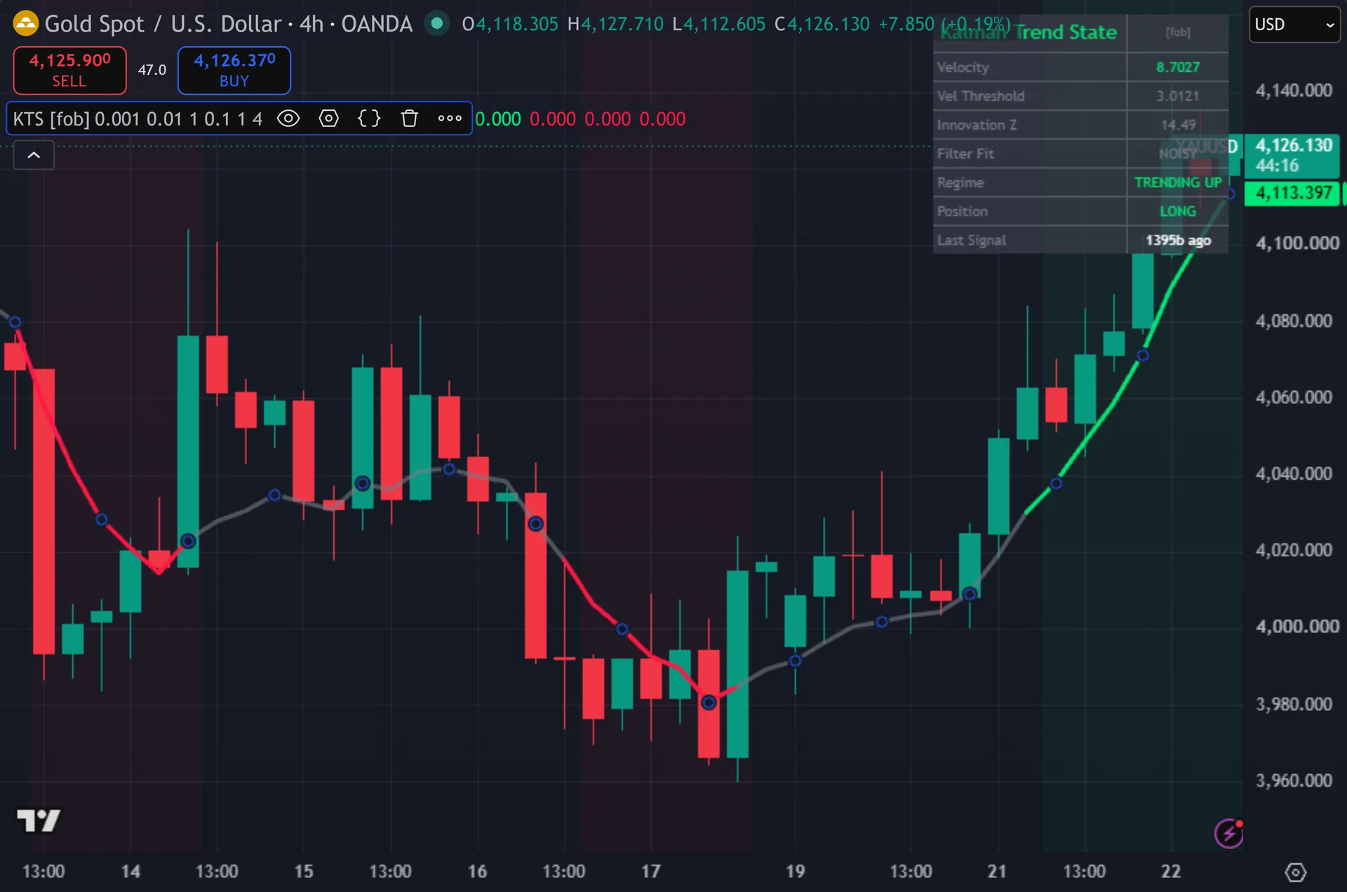 kalman filter indicator TradingView - Kalman Trend State on the XAUUSD 4-hour chart