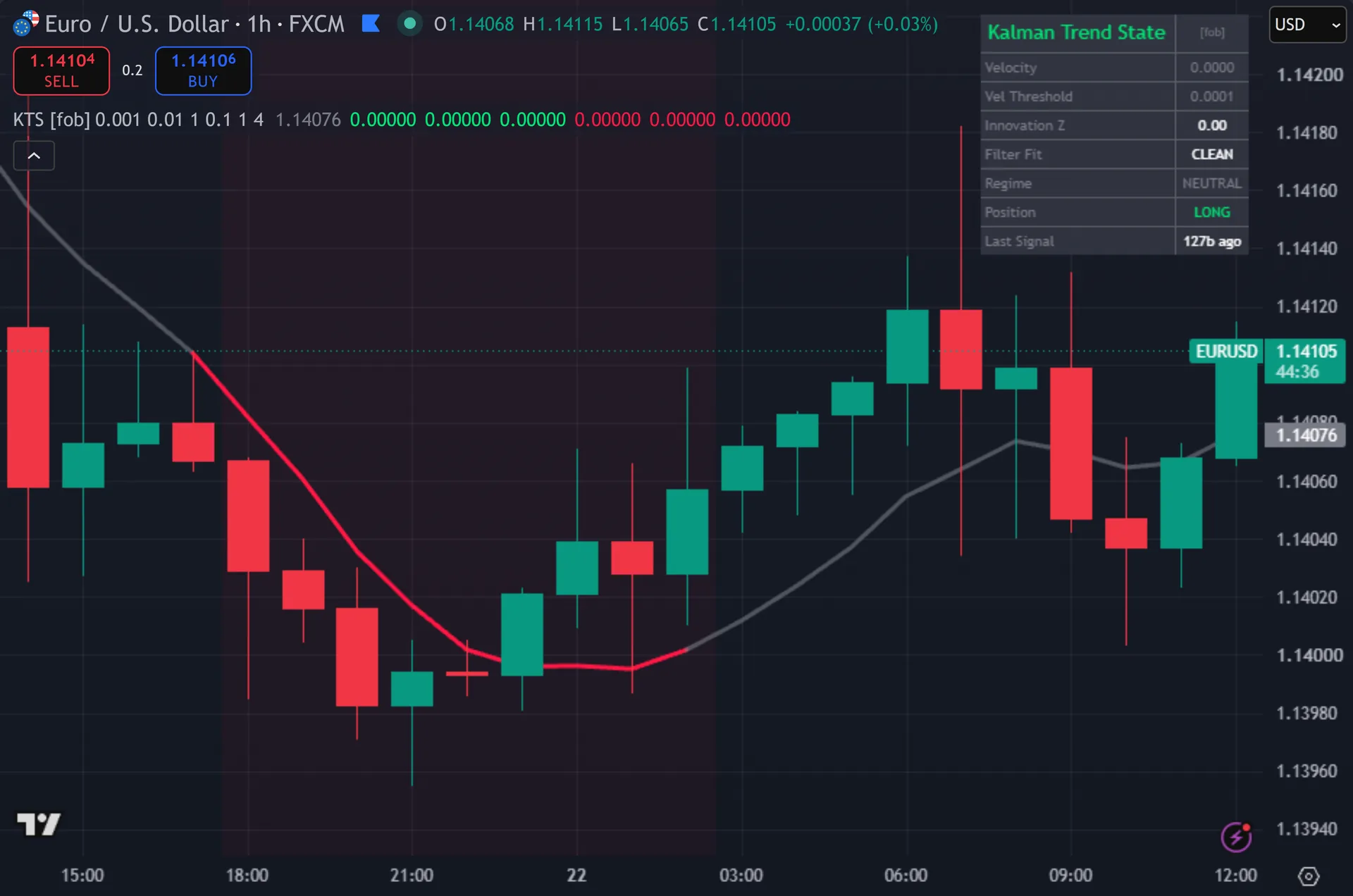 kalman filter indicator TradingView - Kalman Trend State marking entries on EURUSD