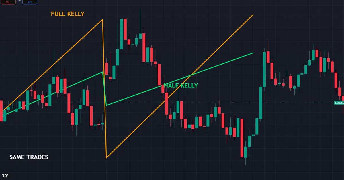 two equity paths over the same trades with full kelly swinging far wider than fractional kelly