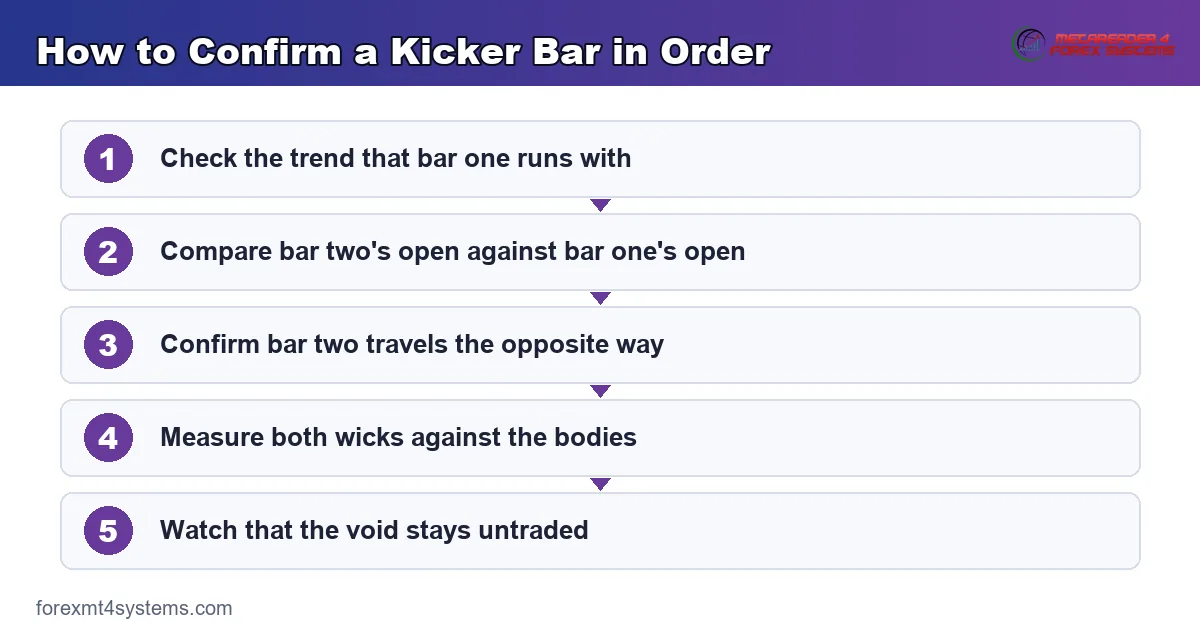 flow diagram of how to confirm a kicker bar in order, from the trend check to the unfilled void