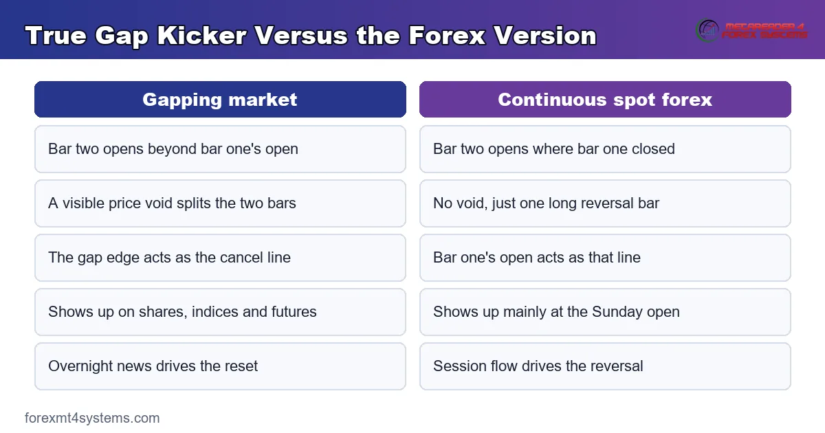 comparison panel of a true gap kicker set against the forex version on a continuous chart