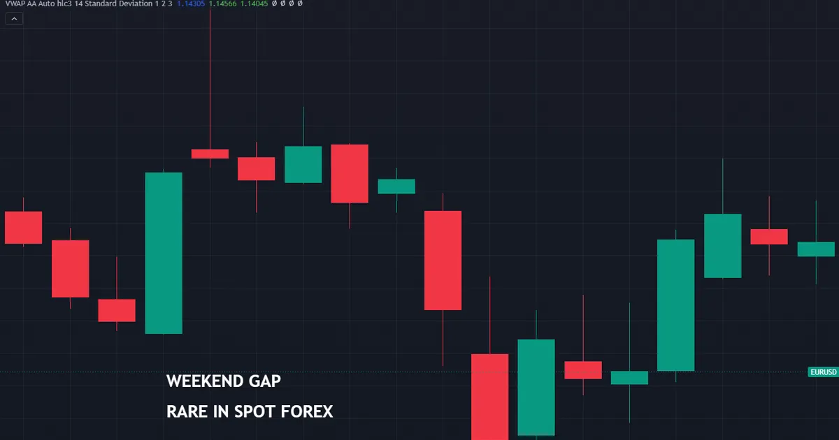 the same weekend on the weekly chart, where the opening gap vanishes inside the previous bar