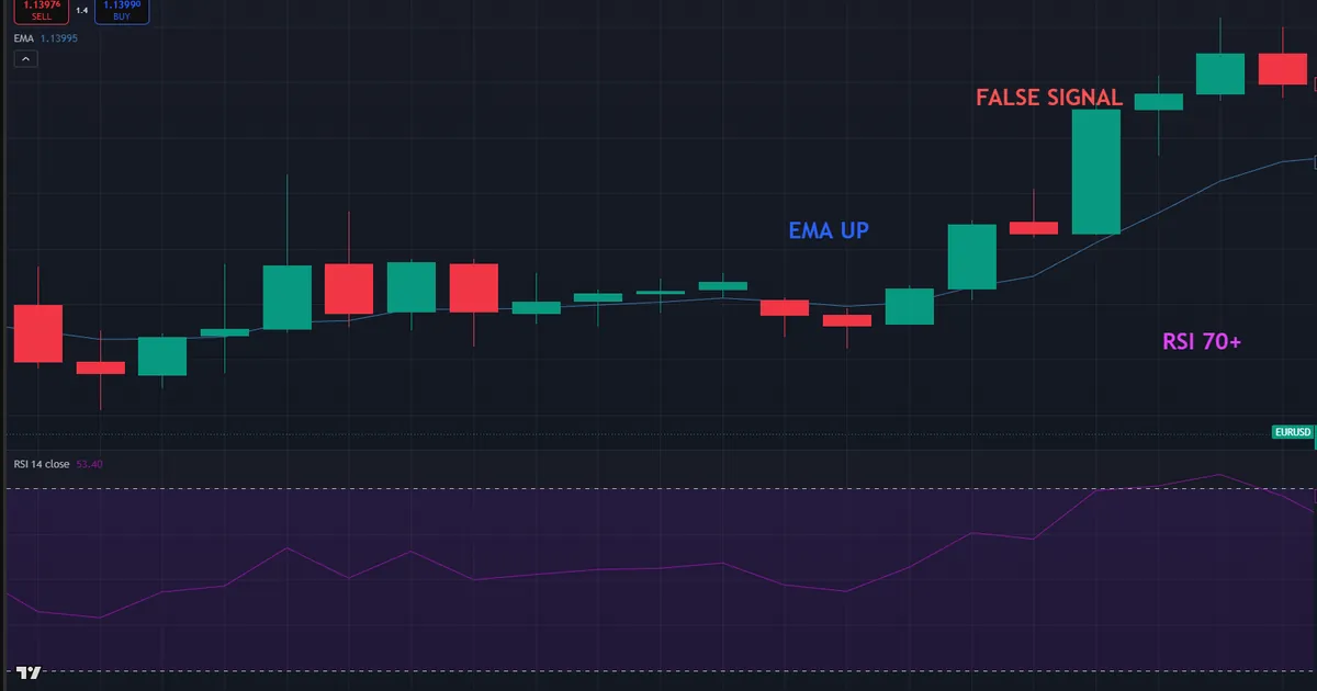 Leading and lagging failure - the RSI pins overbought on EURUSD while the rising 50 EMA shows a strong uptrend
