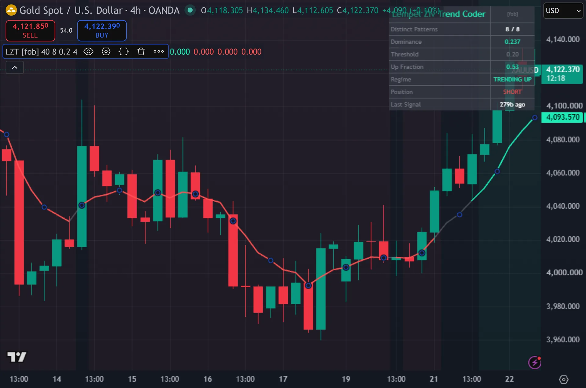 choppy market indicator TradingView - Lempel Ziv Trend Coder on the XAUUSD 4-hour chart