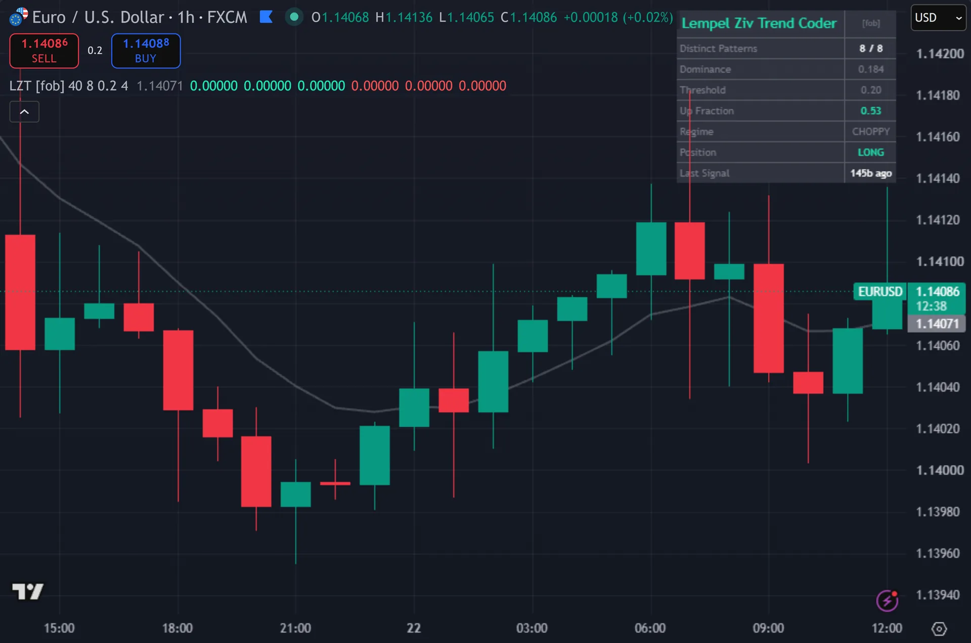 choppy market indicator TradingView - Lempel Ziv Trend Coder marking entries on EURUSD