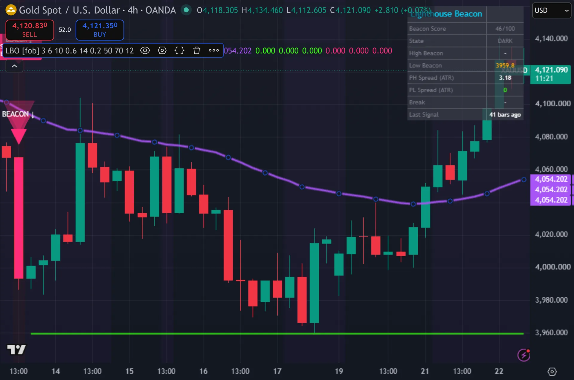 swing high low indicator TradingView - Lighthouse Beacon Oscillator on the XAUUSD 4-hour chart