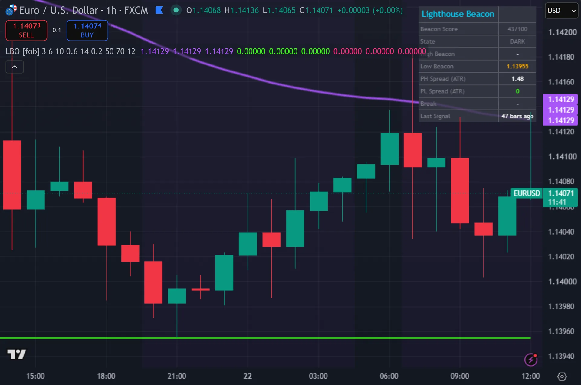 swing high low indicator TradingView - Lighthouse Beacon Oscillator marking entries on EURUSD