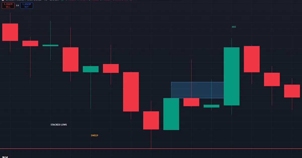 GBPUSD M15 sell-side sweep running three stacked lows before a bullish structure shift and reversal