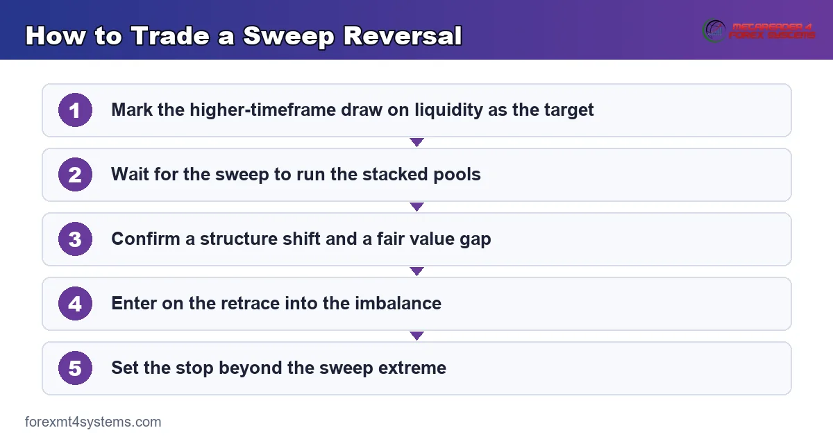 How to Trade a Sweep Reversal - 5-step flow diagram