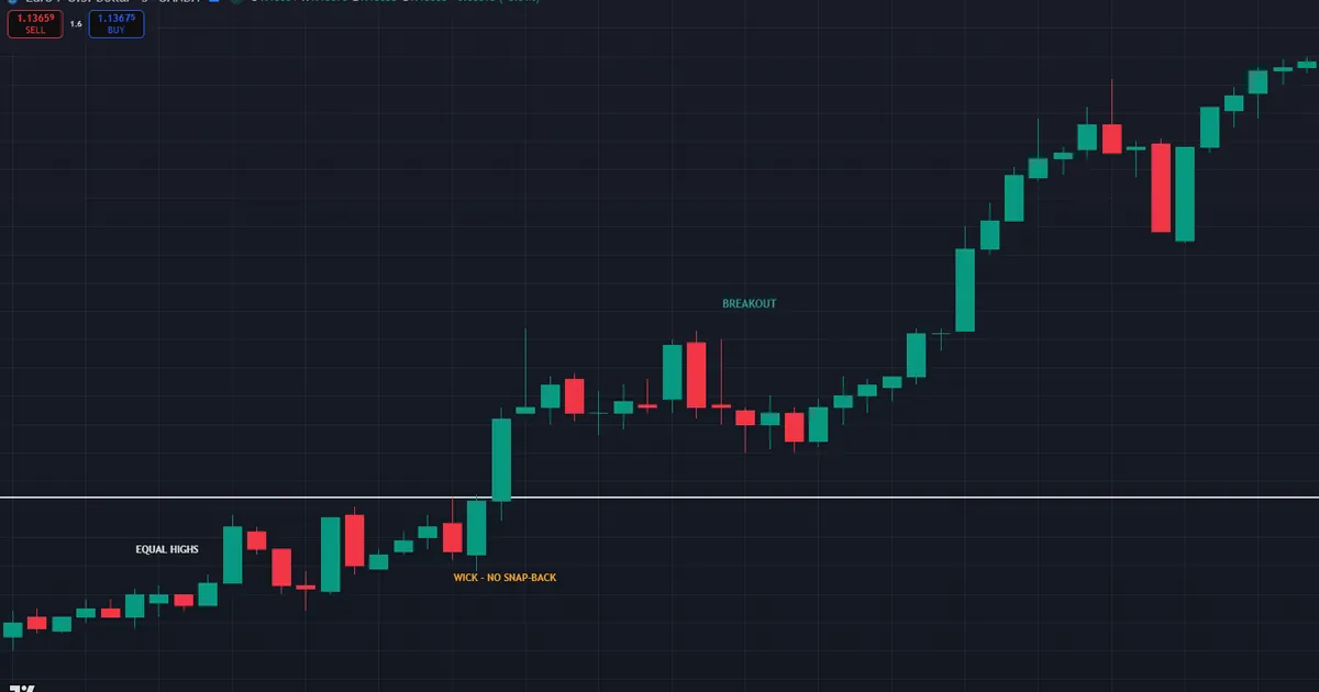 Failed grab on EURUSD M5 where the wick never snaps back and price breaks higher through the stops