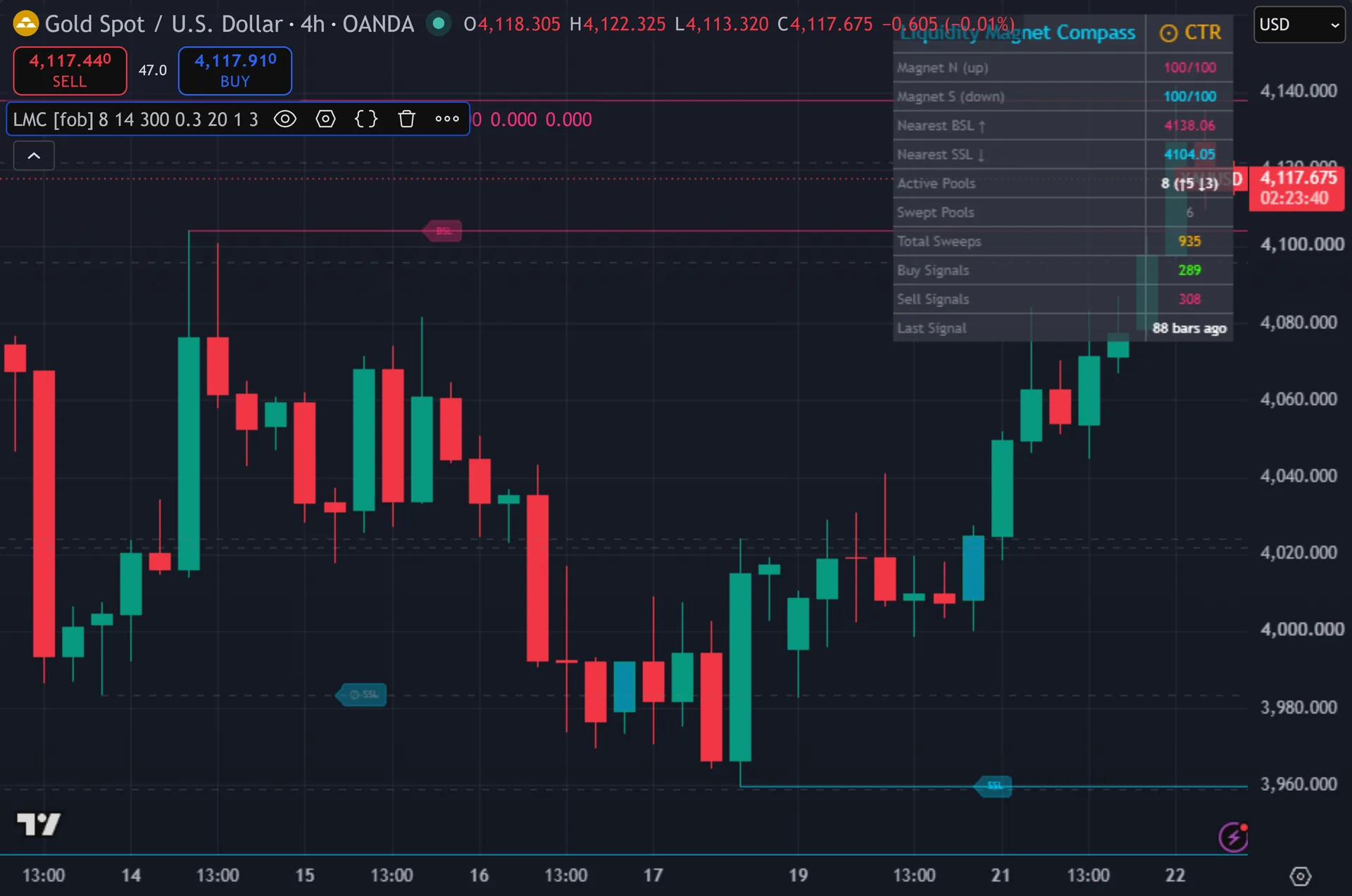 liquidity pools indicator TradingView - Liquidity Magnet Compass on the XAUUSD 4-hour chart