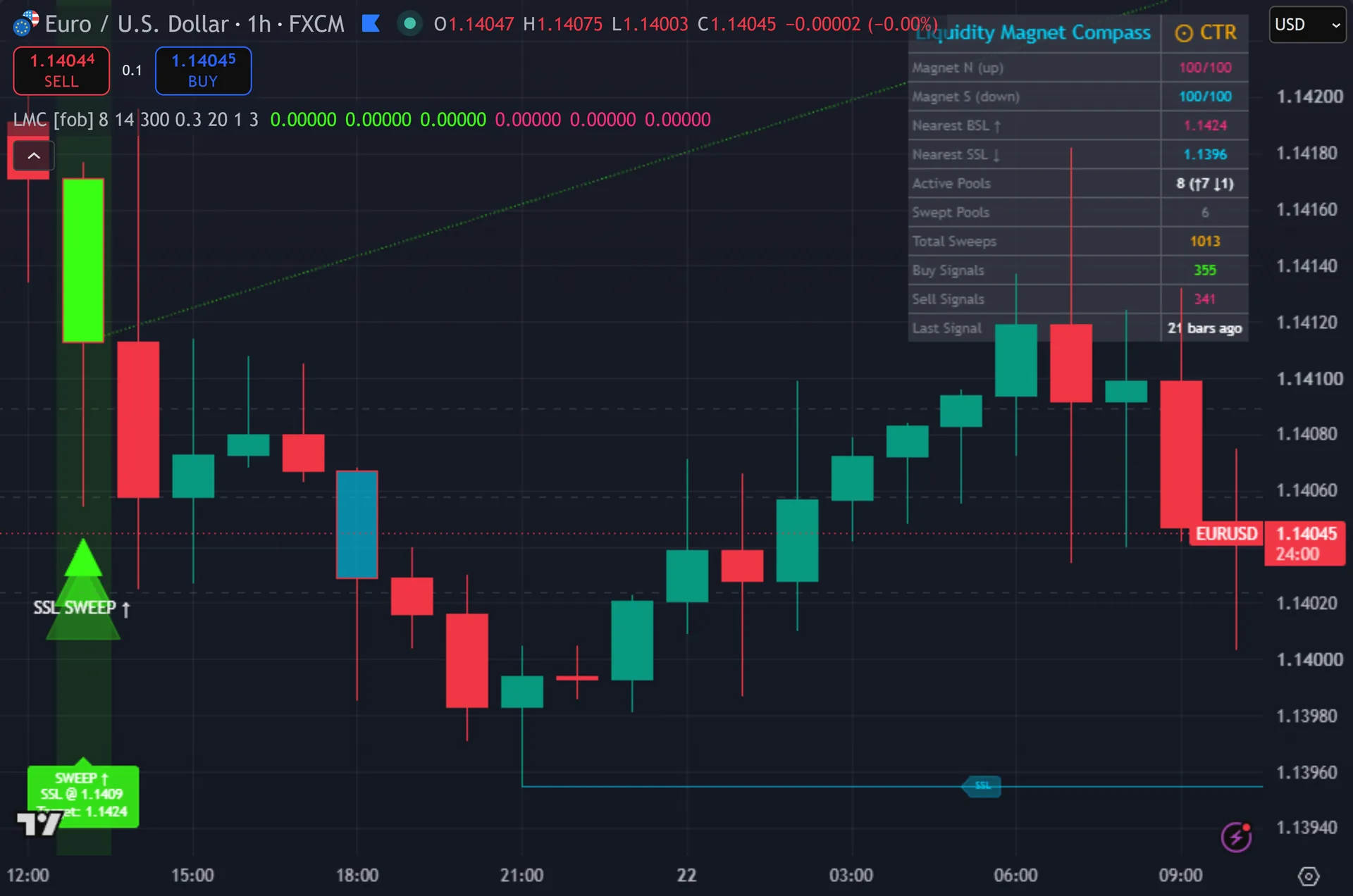 liquidity pools indicator TradingView - Liquidity Magnet Compass marking entries on EURUSD