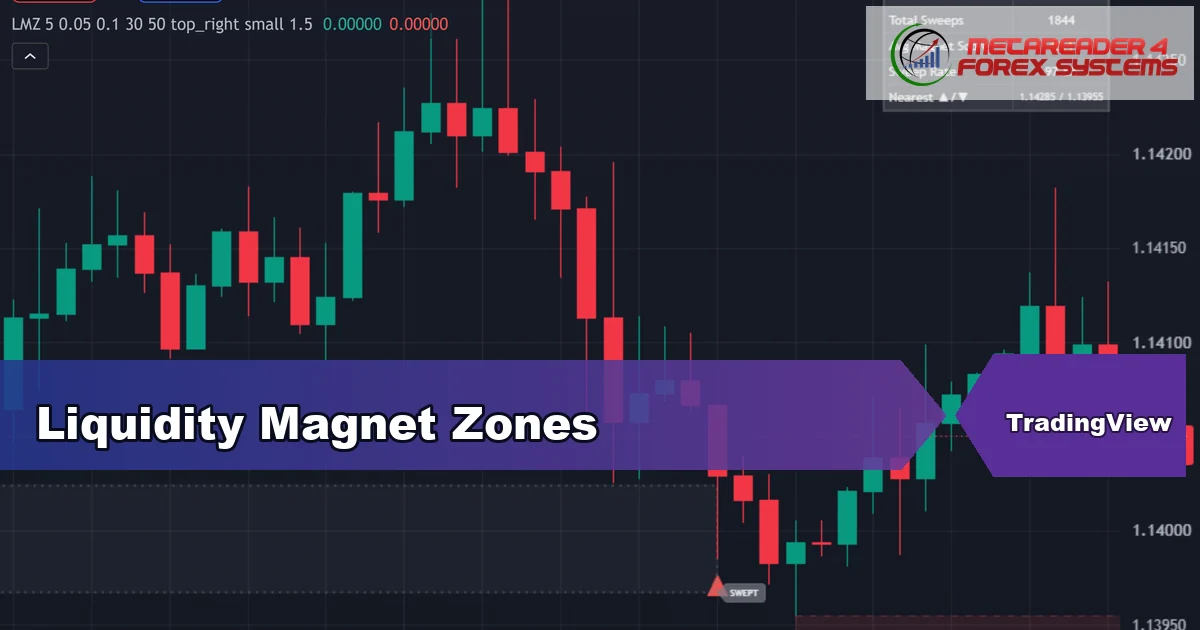 liquidity zones indicator TradingView - Liquidity Magnet Zones featured image