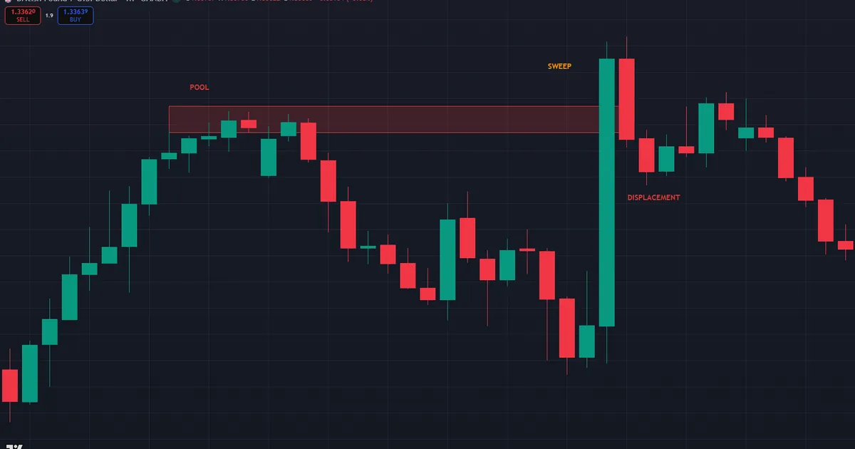 Buy side pool above GBPUSD rejections swept before a bearish reversal toward the equal lows