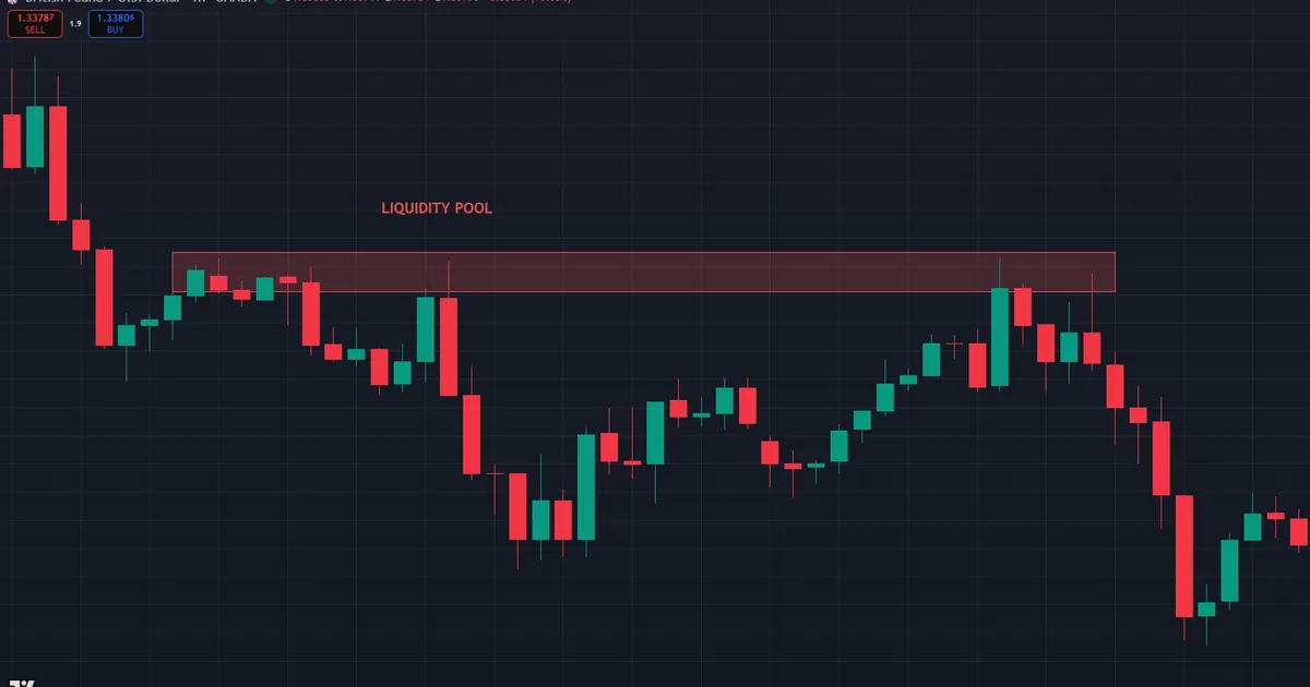liquidity pool in forex - five GBPUSD H1 rejections between 1.34788 and 1.34814 forming one pool
