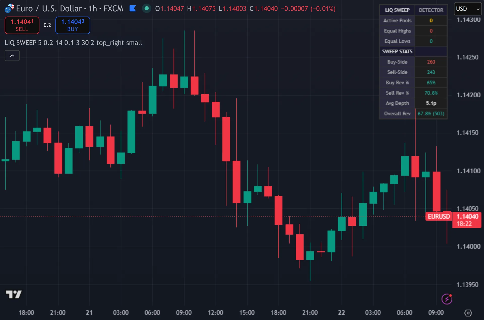 liquidity sweep indicator TradingView - Liquidity Sweep Detector on the EURUSD 1-hour chart