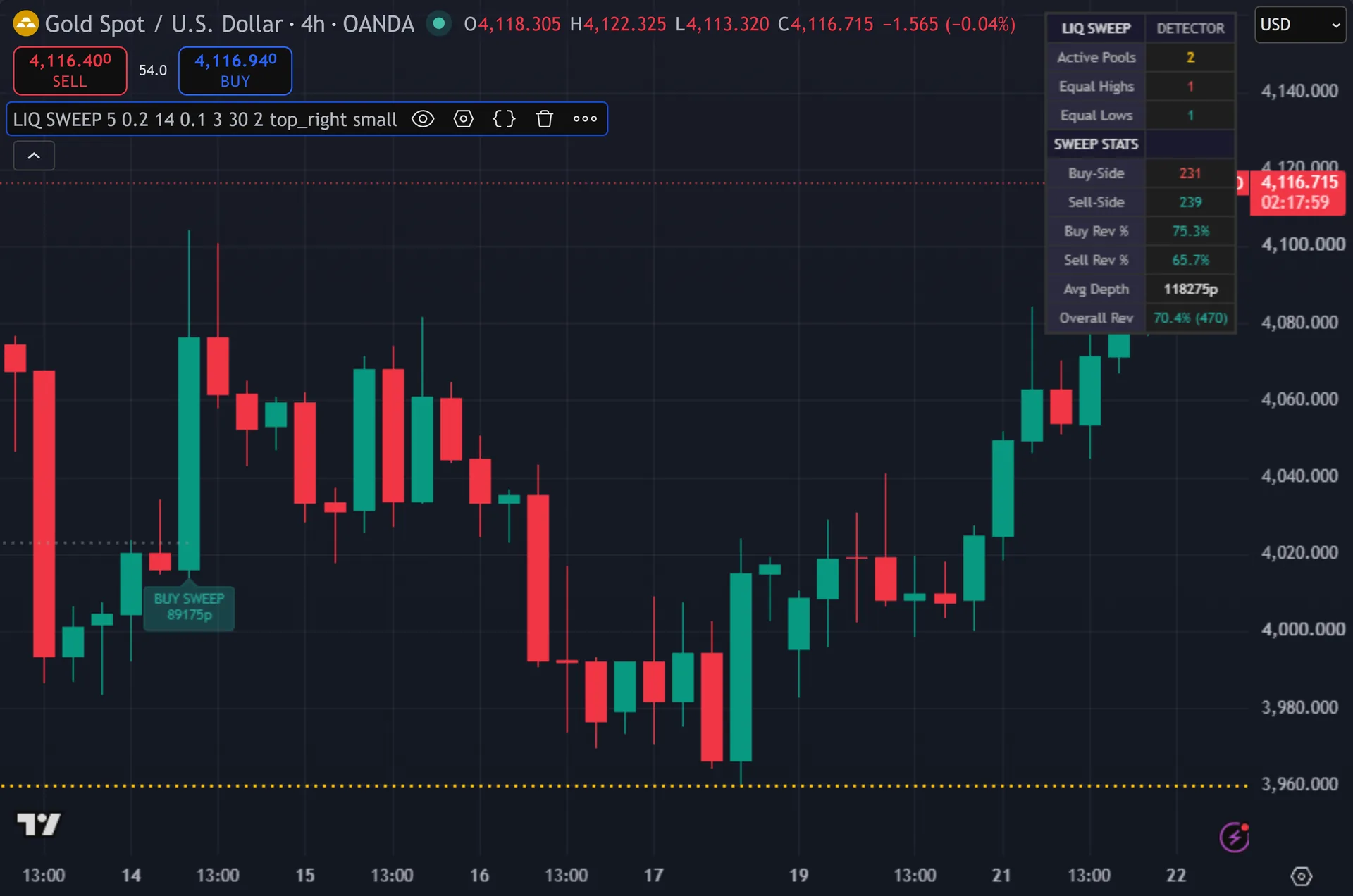 liquidity sweep indicator TradingView - Liquidity Sweep Detector on the XAUUSD 4-hour chart