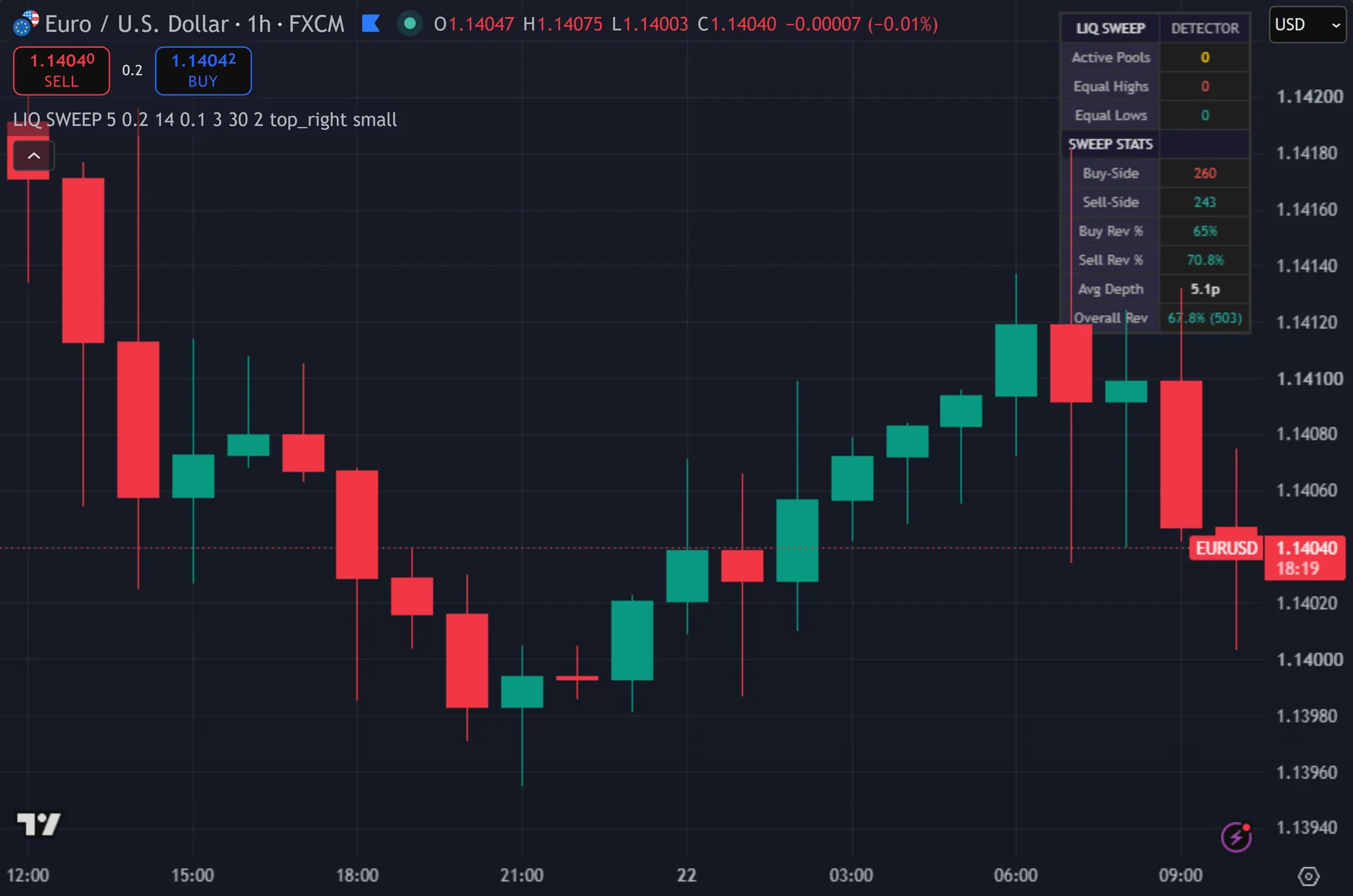 liquidity sweep indicator TradingView - Liquidity Sweep Detector marking entries on EURUSD