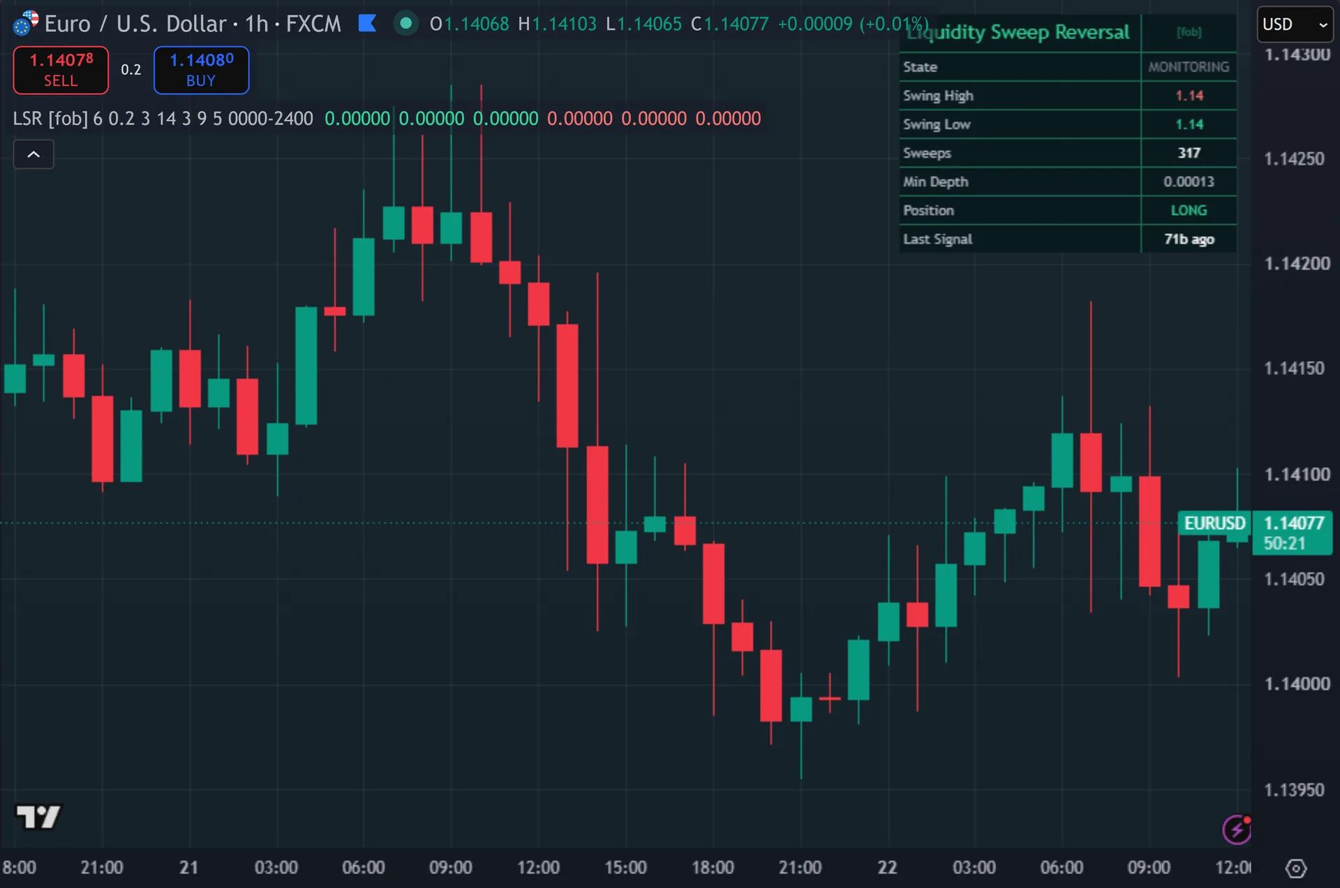 stop hunt indicator TradingView - Liquidity Sweep Reversal on the EURUSD 1-hour chart