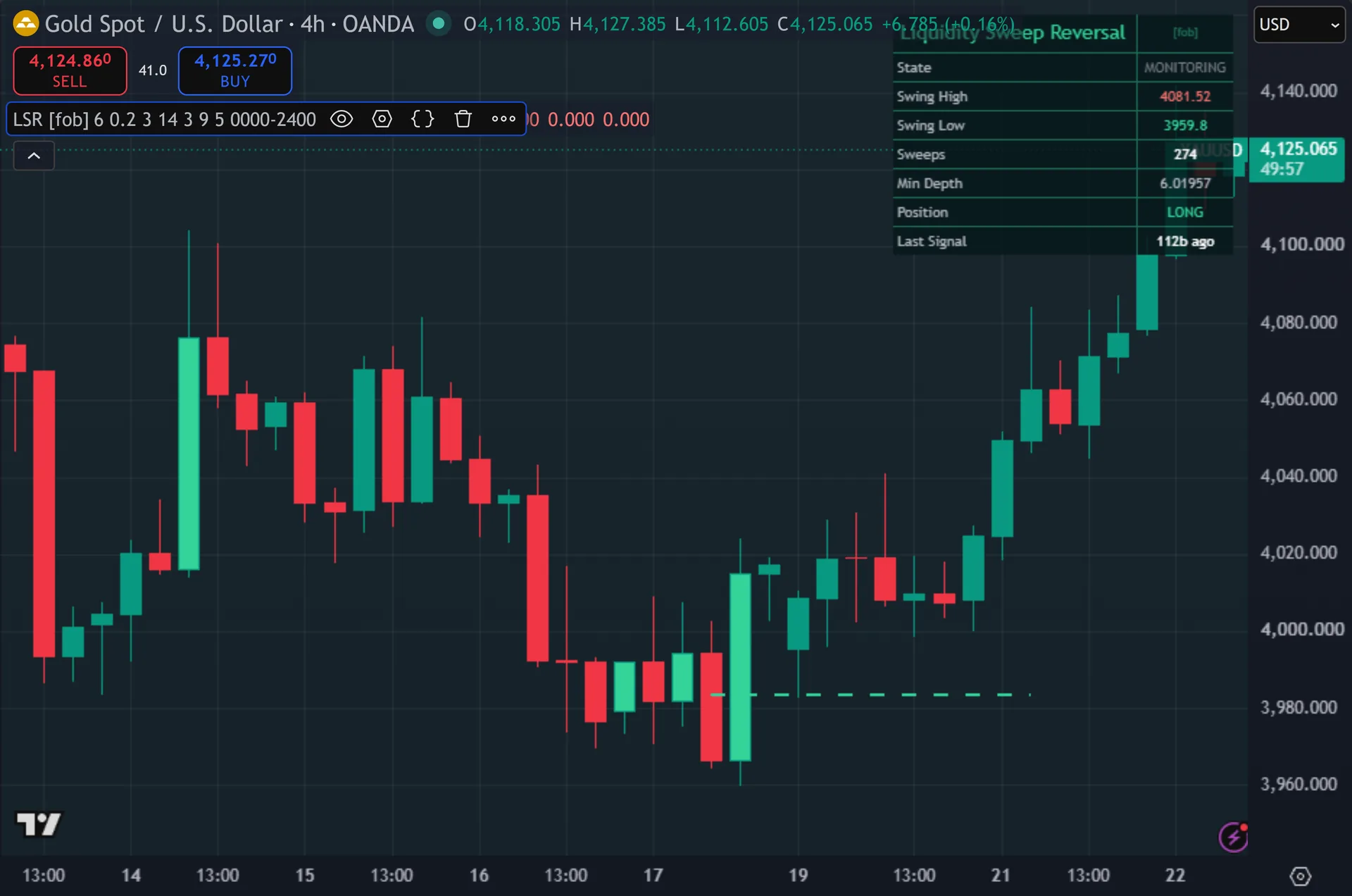 stop hunt indicator TradingView - Liquidity Sweep Reversal on the XAUUSD 4-hour chart