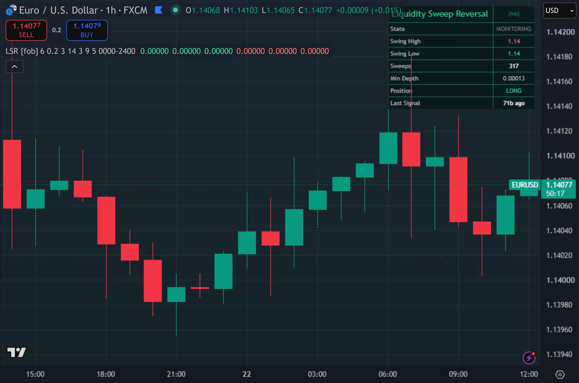 stop hunt indicator TradingView - Liquidity Sweep Reversal marking entries on EURUSD