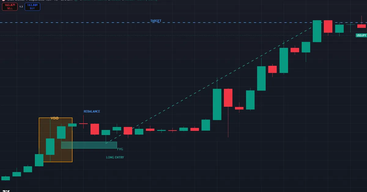 Bullish void long on USDJPY as price rebalances into a fair value gap near the void midpoint then rises