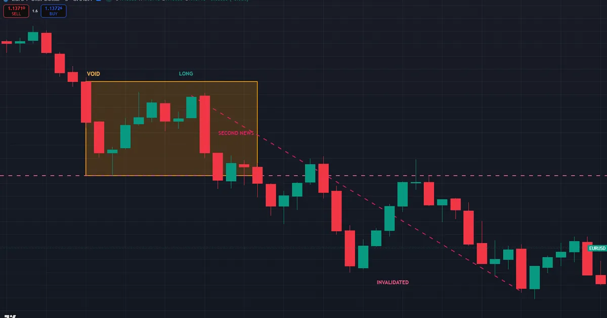 Liquidity void long failing as a second news release reverses EURUSD back through the void base