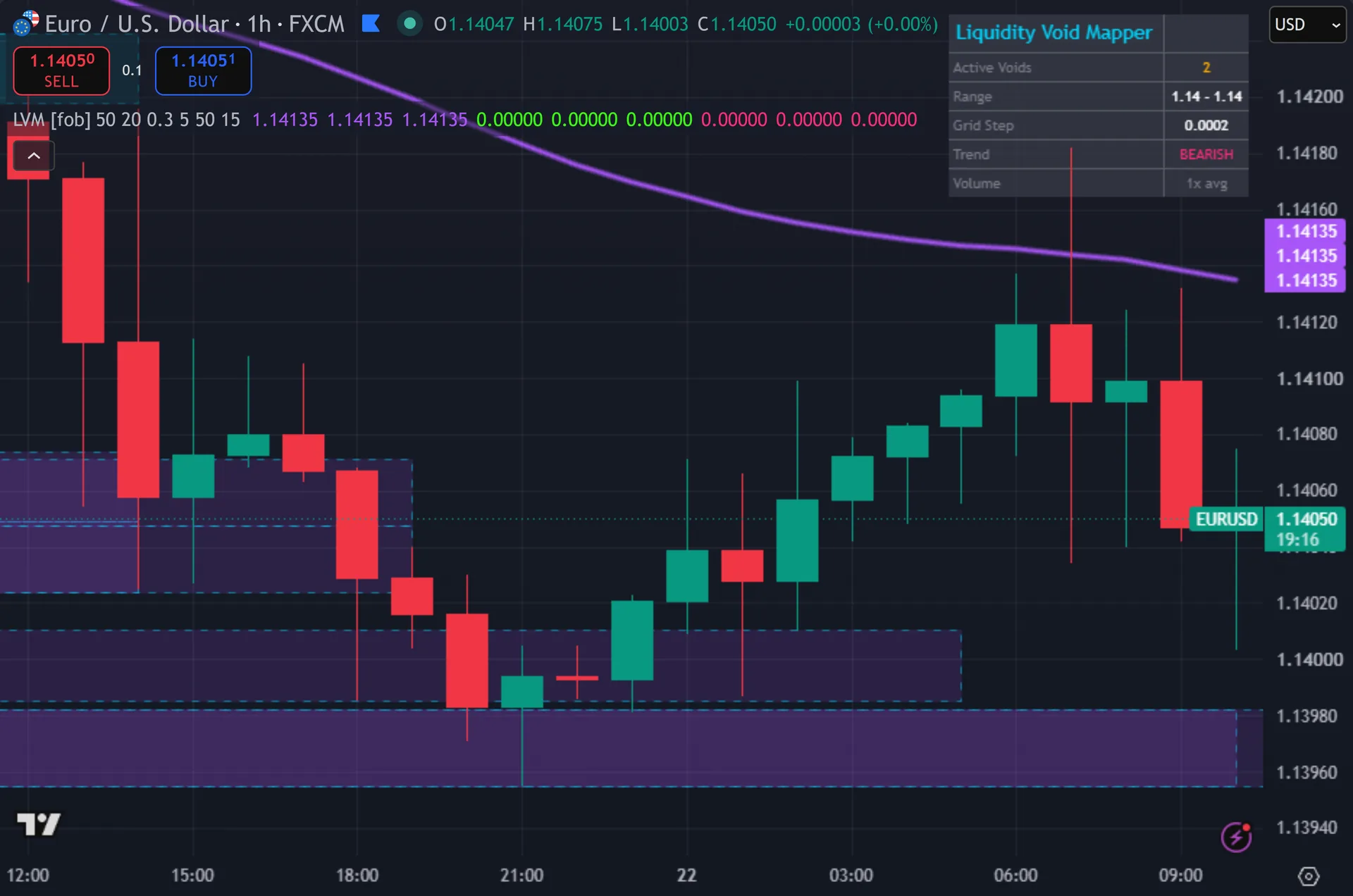 volume profile indicator TradingView - Liquidity Void Mapper marking entries on EURUSD