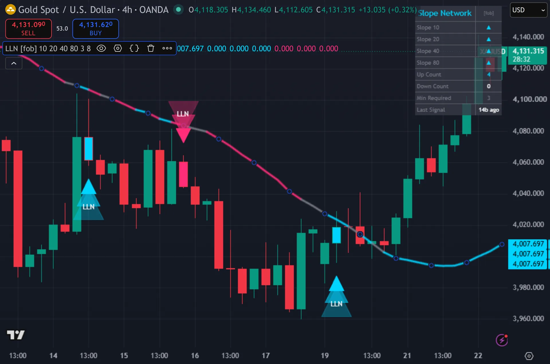 linear regression slope indicator TradingView - Local Linear Slope Network on the XAUUSD 4-hour chart