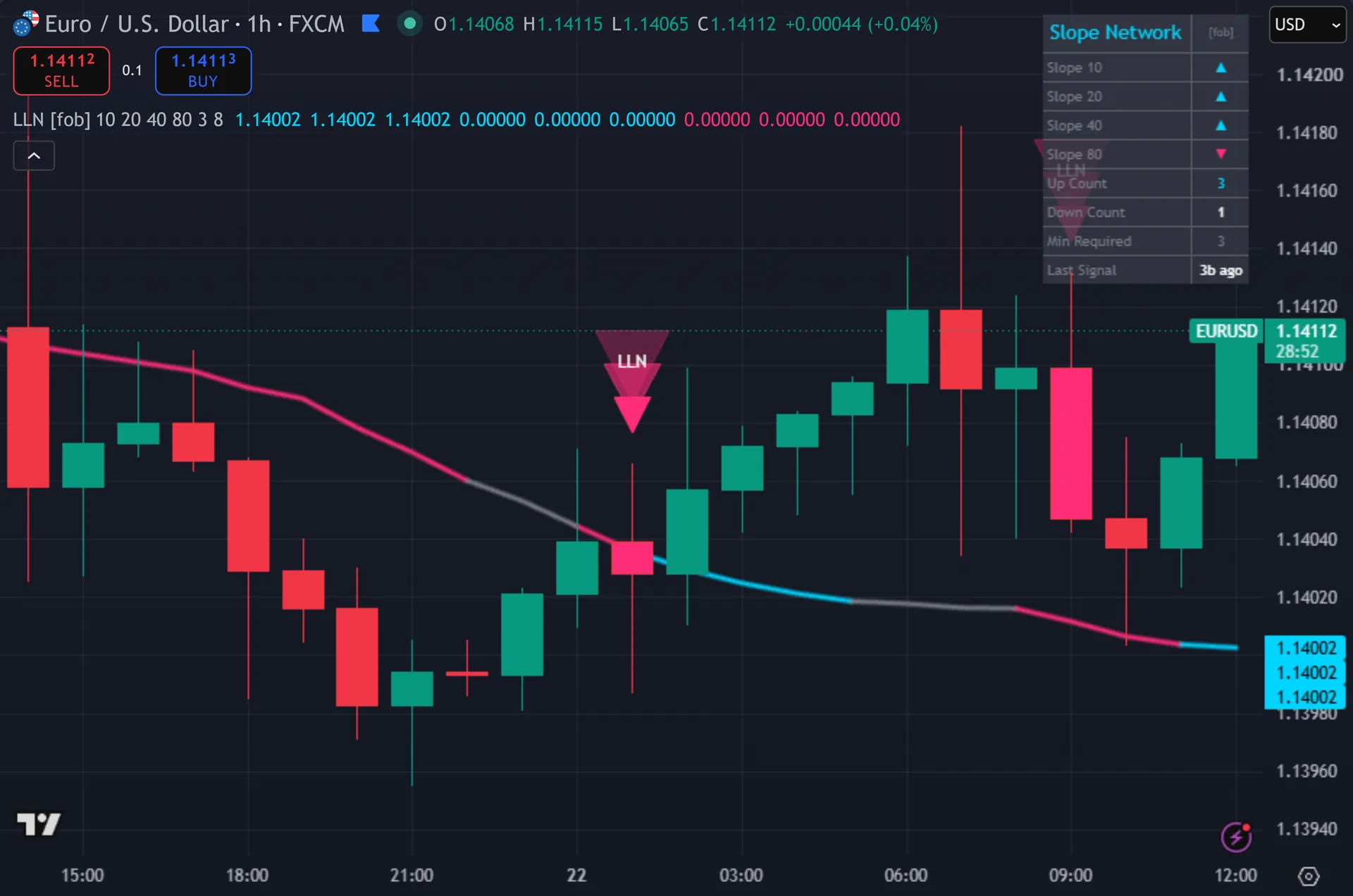 linear regression slope indicator TradingView - Local Linear Slope Network marking entries on EURUSD