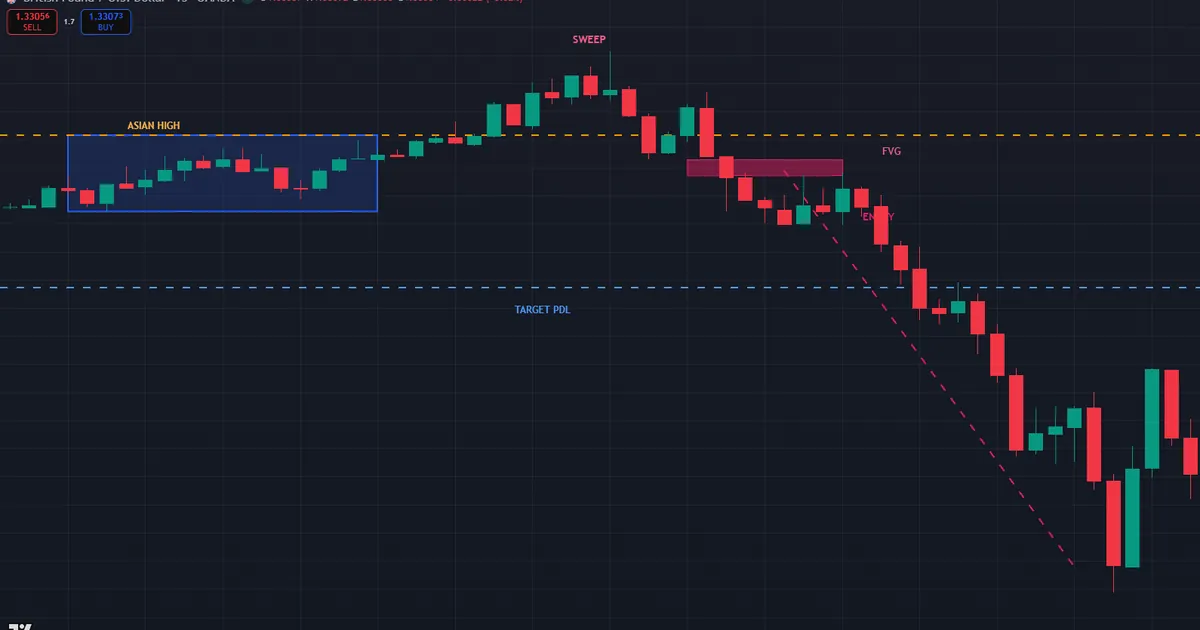 Bearish London session on GBPUSD with an Asian high sweep and displacement toward the previous day low