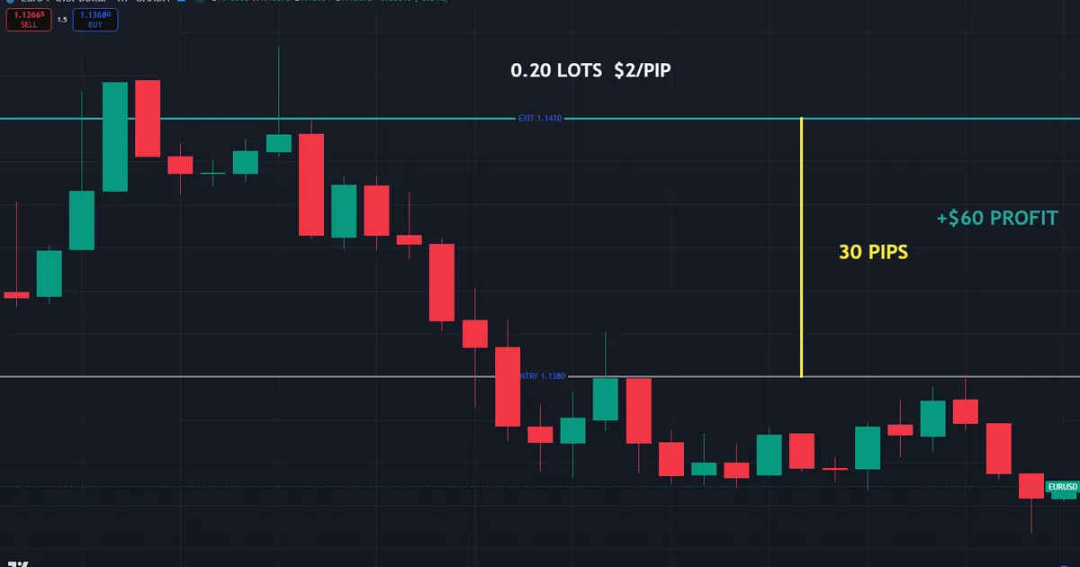 worked lot size example - EURUSD near 1.14, 0.20 lots, two dollars per pip, thirty pip move